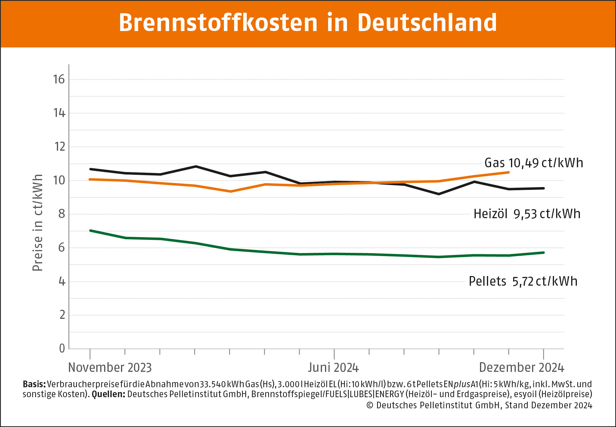 Nachfrage steigt Pelletpreis im Dezember deutlich unter Vorjahresniveau