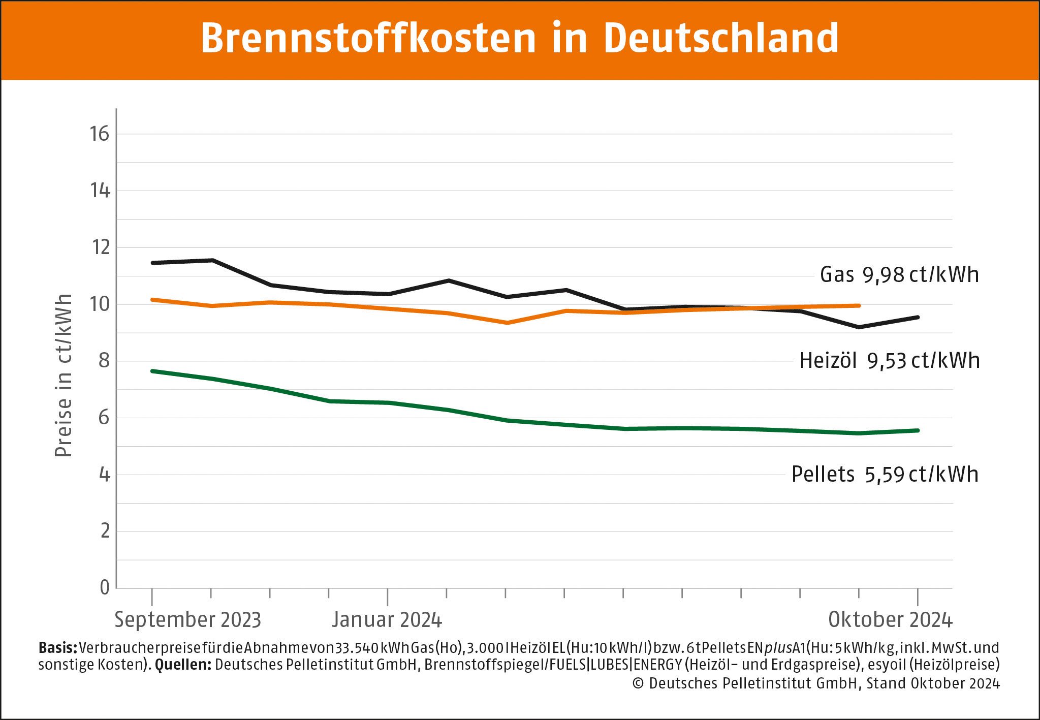 Pelletpreis im Oktober stabil auf niedrigem Niveau