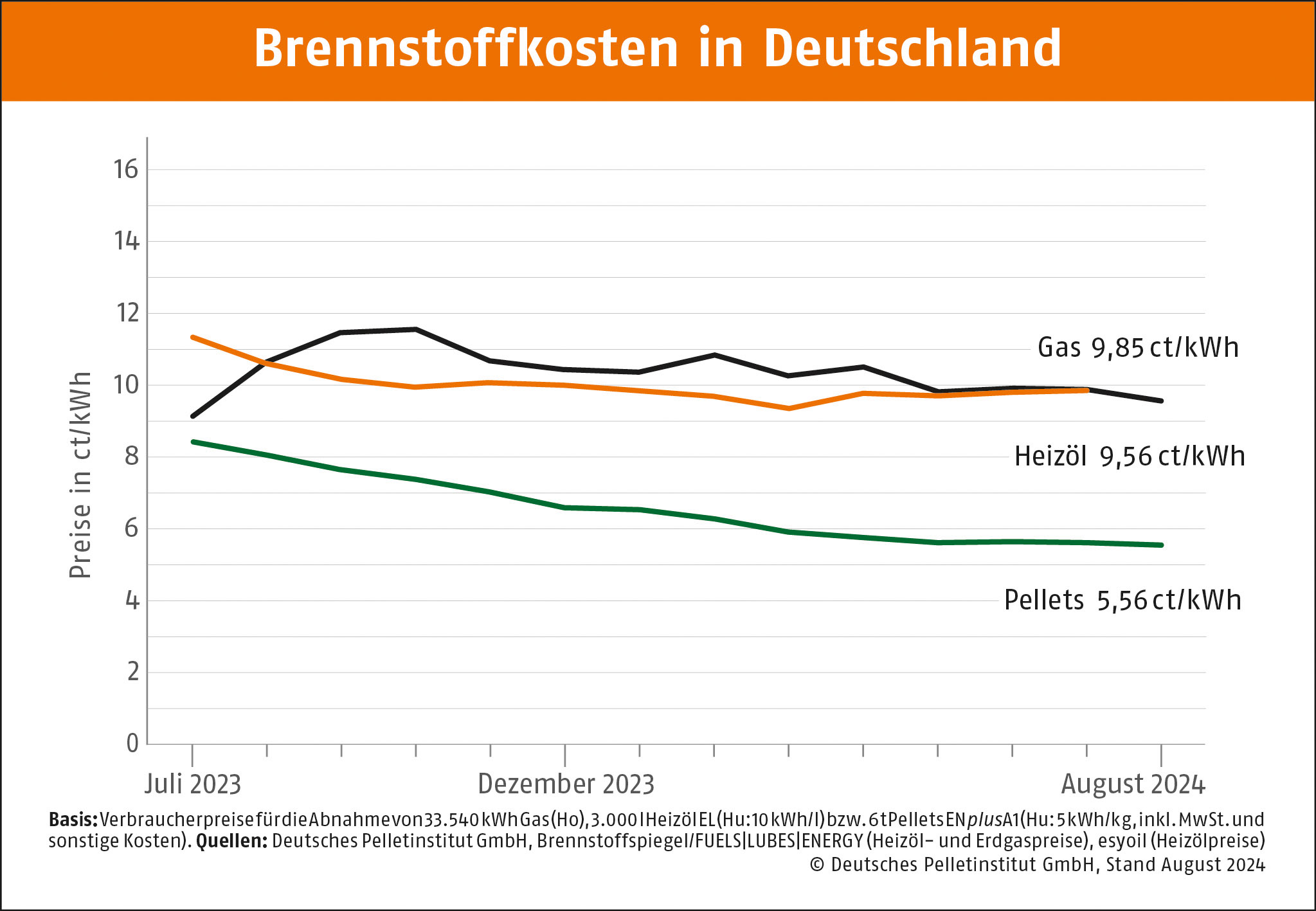 Pelletpreis auch im August stabil