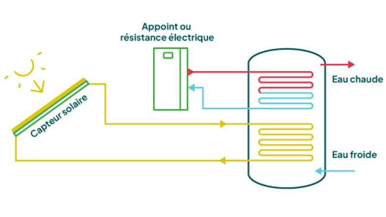 systeme solaire combine