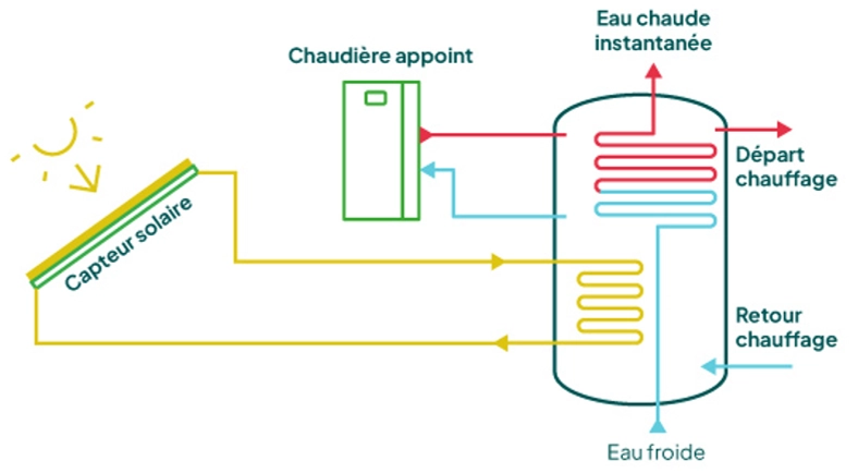 fonctionnement chauffage solaire schéma