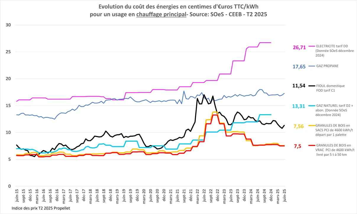 courbes indice des prix des  énergies T2 2025