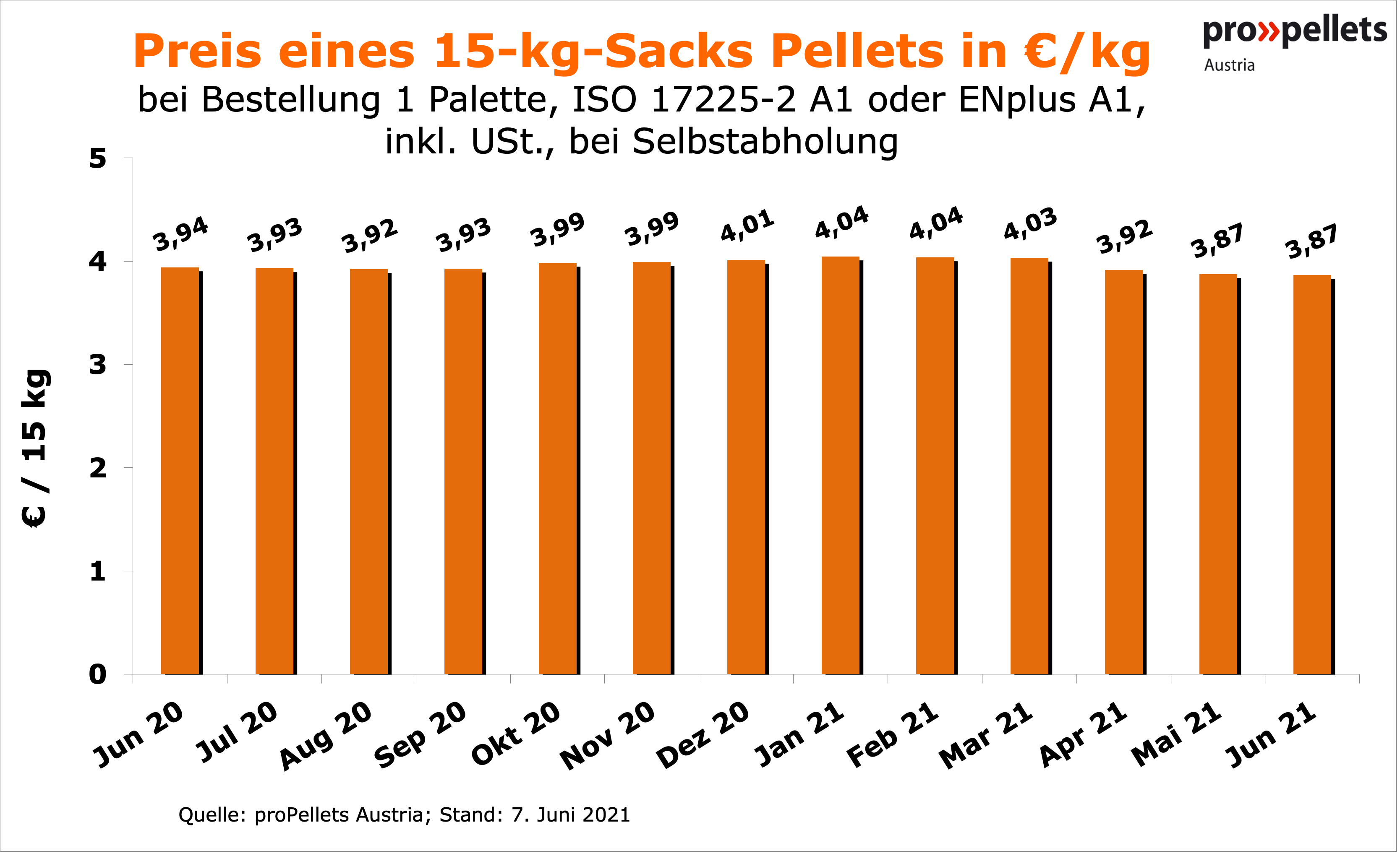 Aktueller Pelletspreis » Aktuelle Preisentwicklungen bei Pellets ÖkoFEN