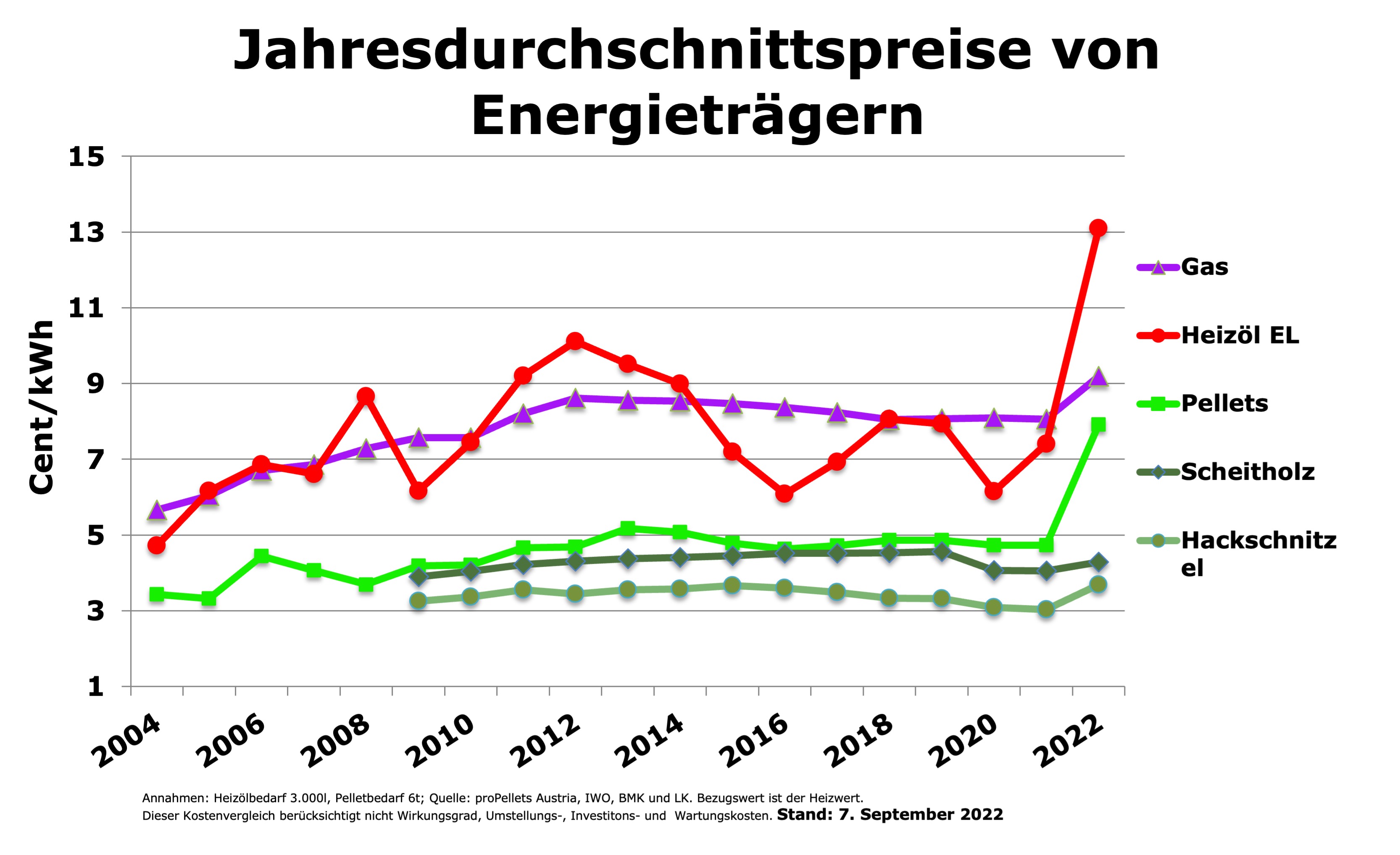 Aktueller Pelletspreis Aktuelle Preisentwicklungen Bei Pellets KoFEN   202209 Jadup Gops 