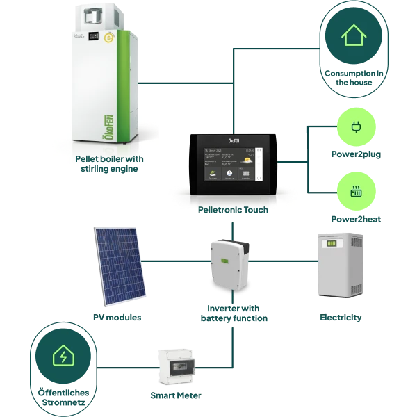 The myEnergy365 complete system