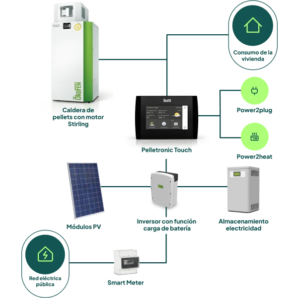 Das myEnergy365 Komplettsystem