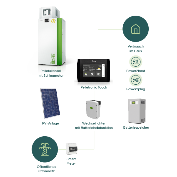 Das myEnergy365 Komplettsystem