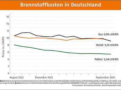 Pelletpreis bleibt im September niedrig